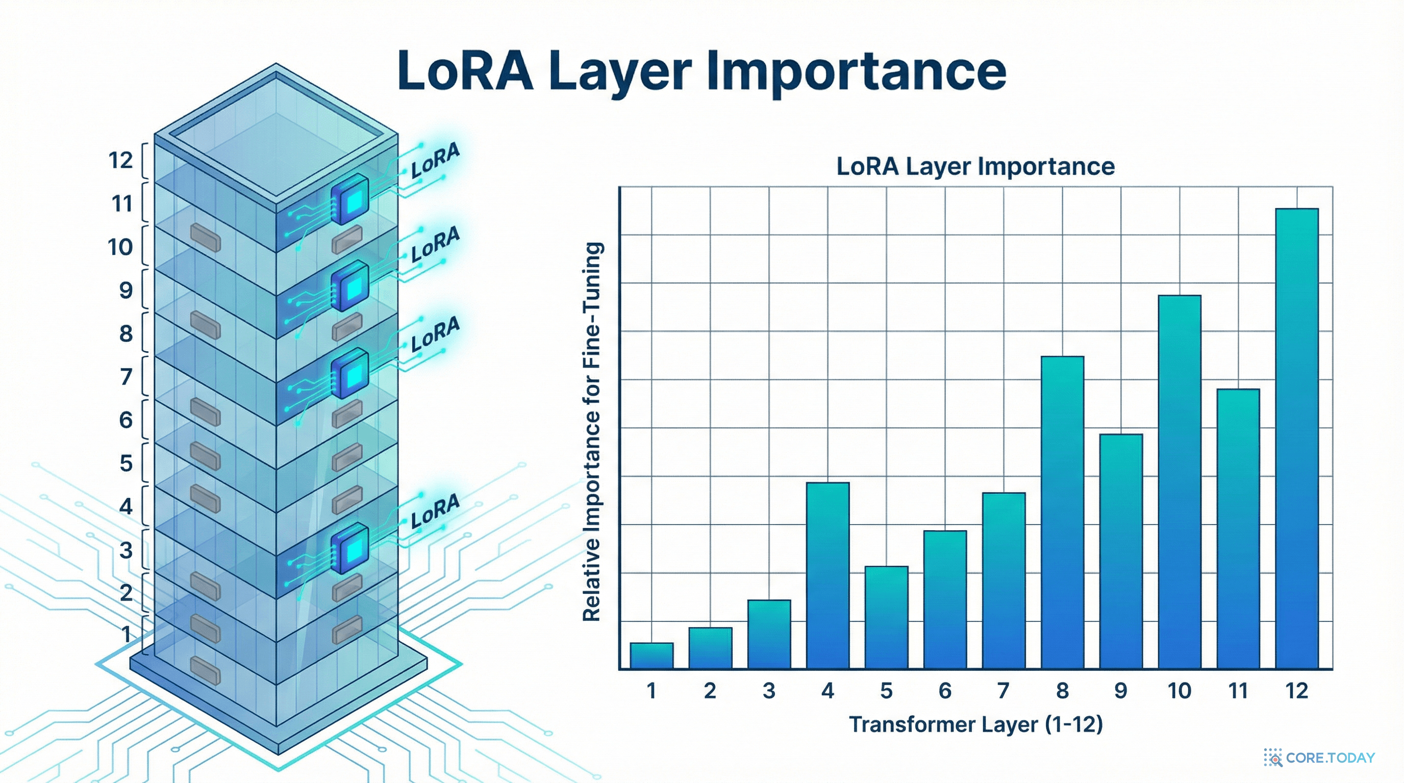 LoRA와 Transformer 층: 깊은 층일수록 적응이 중요하다