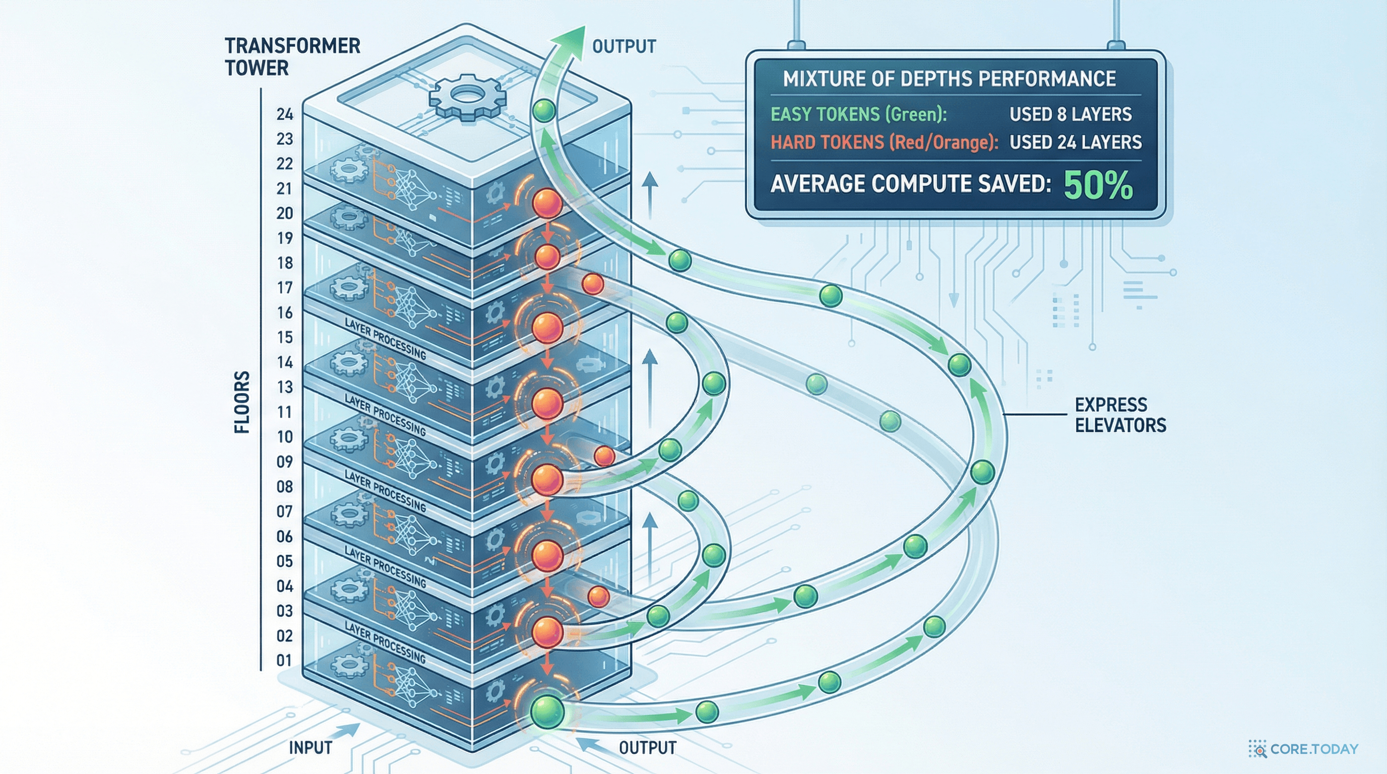 Mixture of Depths: 쉬운 토큰은 빠르게, 어려운 토큰은 깊이 생각