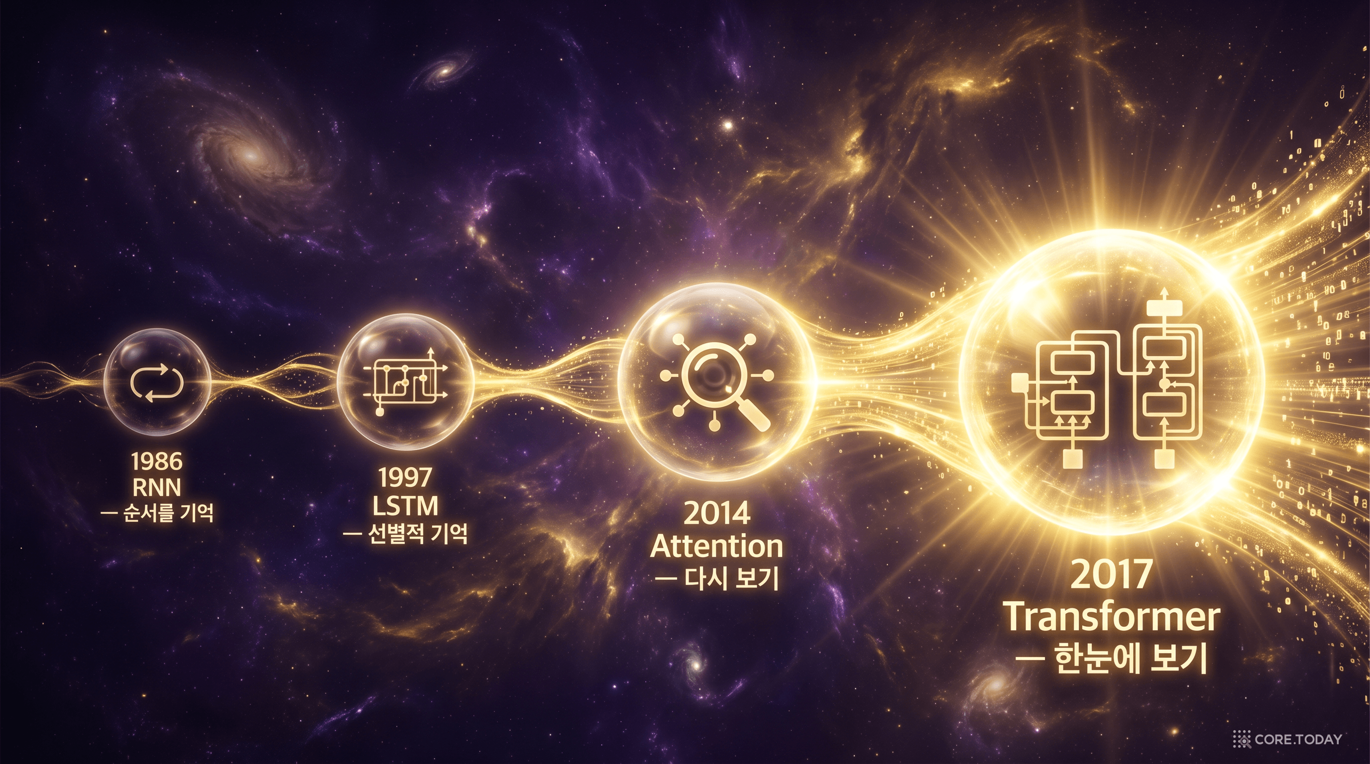 RNN → LSTM → Attention → Transformer — 30년에 걸친 진화의 궤적