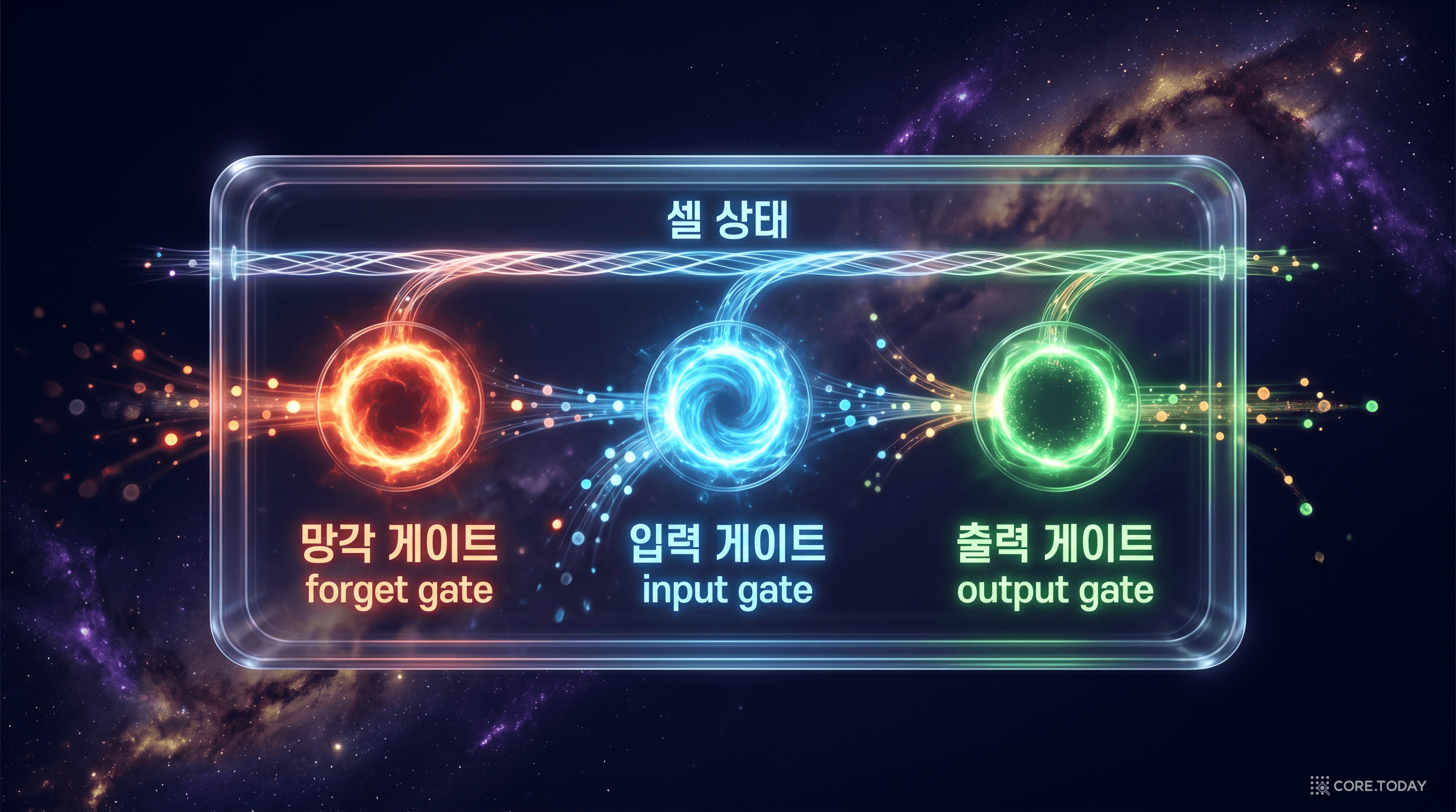 LSTM의 세 게이트 — 망각·입력·출력 게이트가 셀 상태에 흐르는 정보를 선별한다