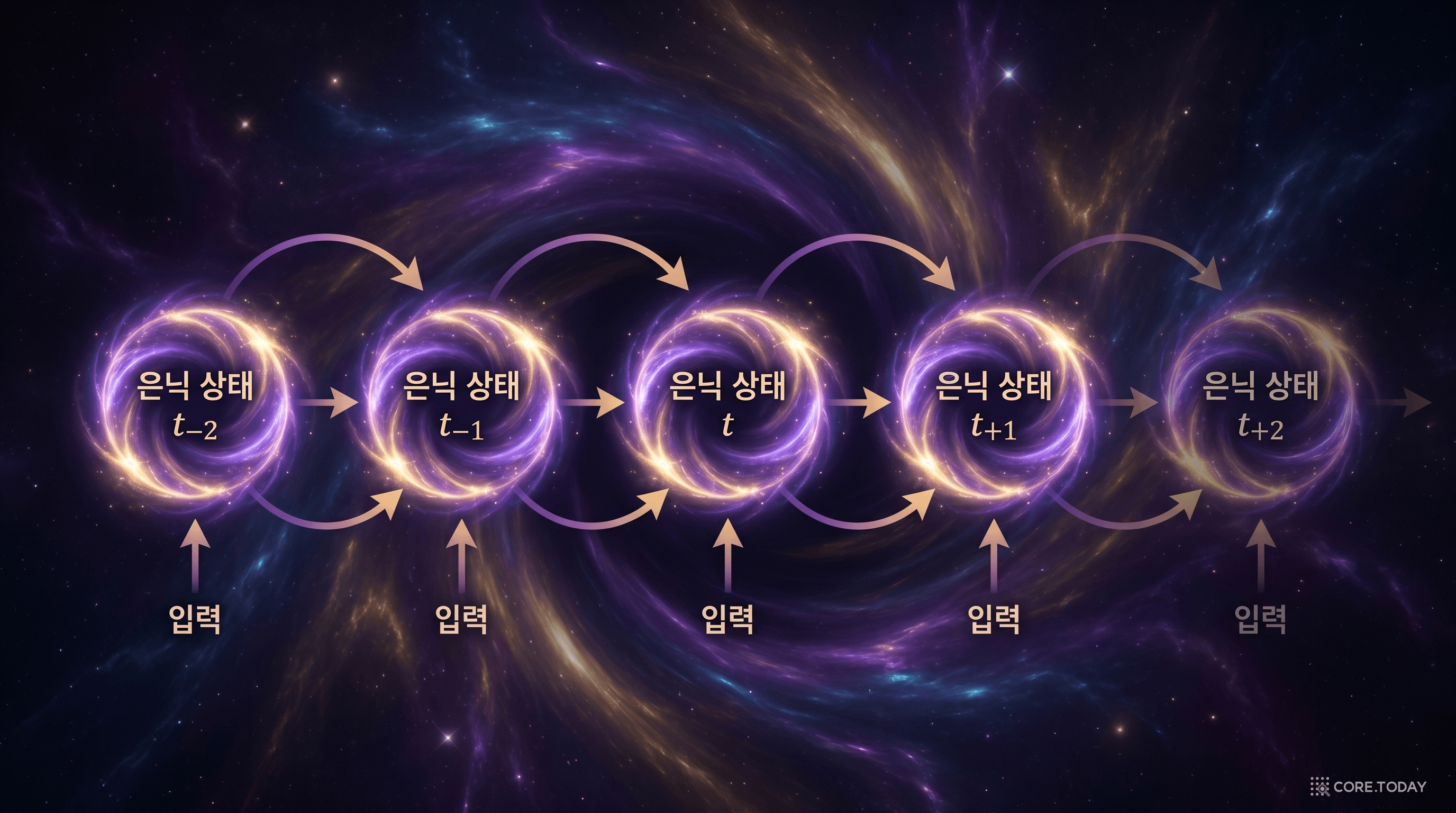 RNN은 은닉 상태를 시점마다 되먹임한다 — 이전 정보를 압축해 다음 시점으로 전달