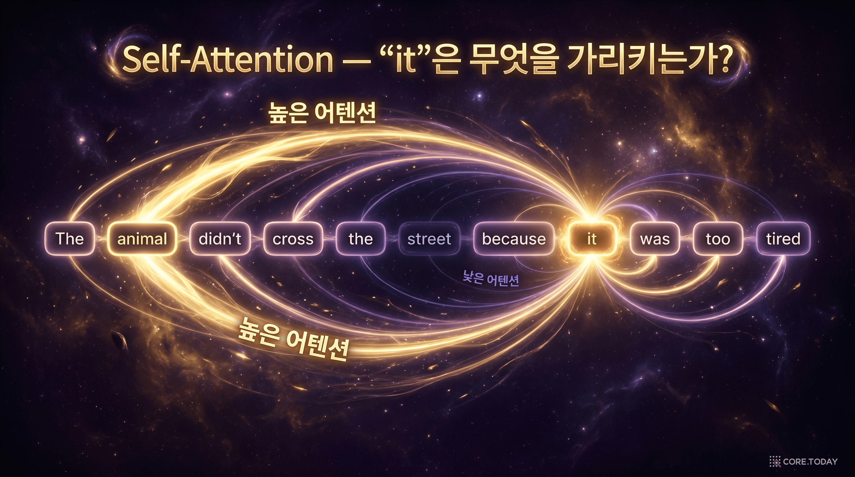 "it"은 무엇을 가리키는가? Self-Attention은 문장 내 모든 단어와의 관계를 한 번에 계산한다
