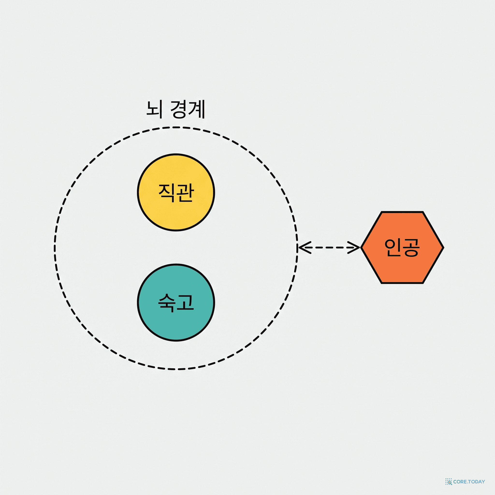 뇌 경계 — 시스템 1·2는 안, 시스템 3은 밖