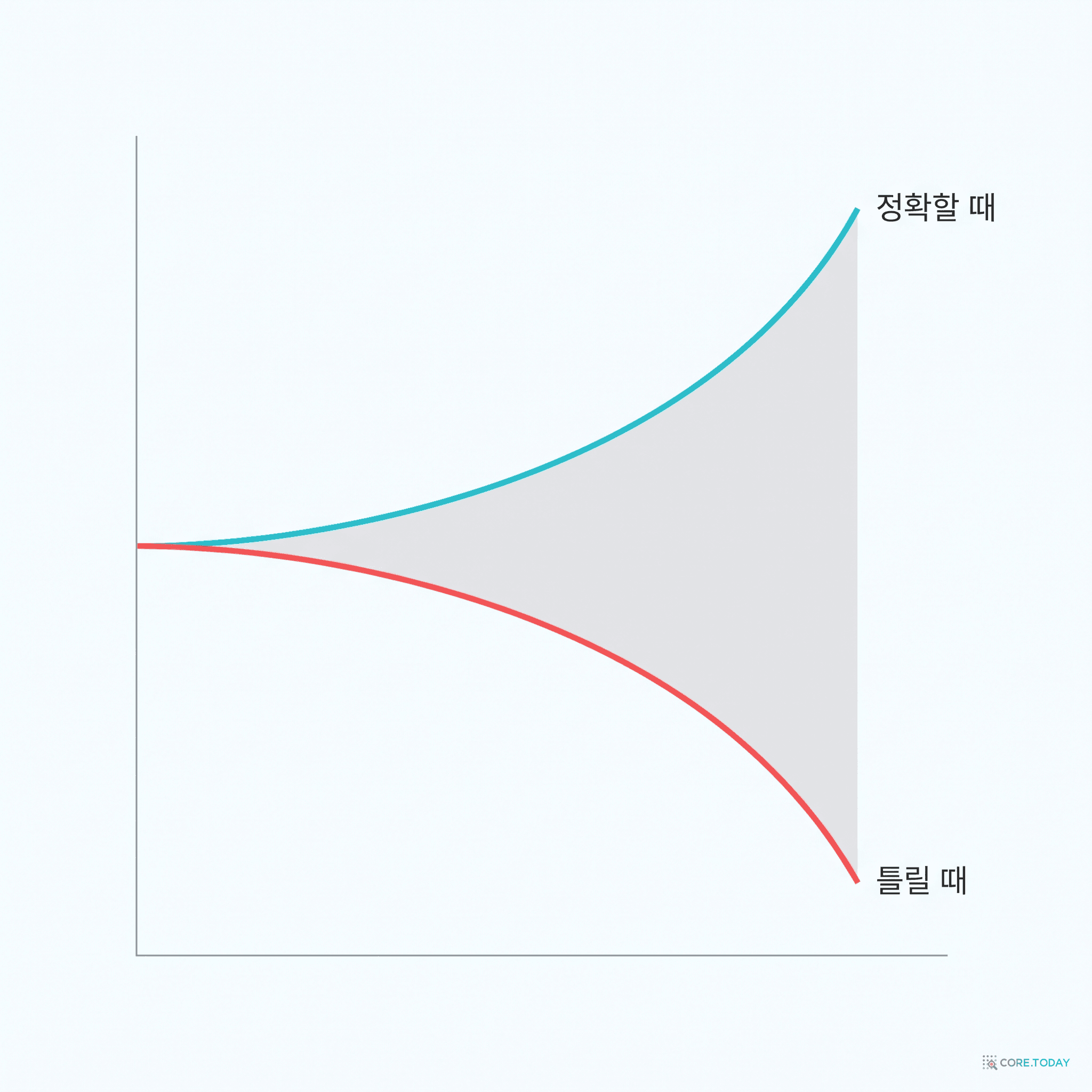 시스템 3을 많이 쓸수록 벌어지는 나팔
