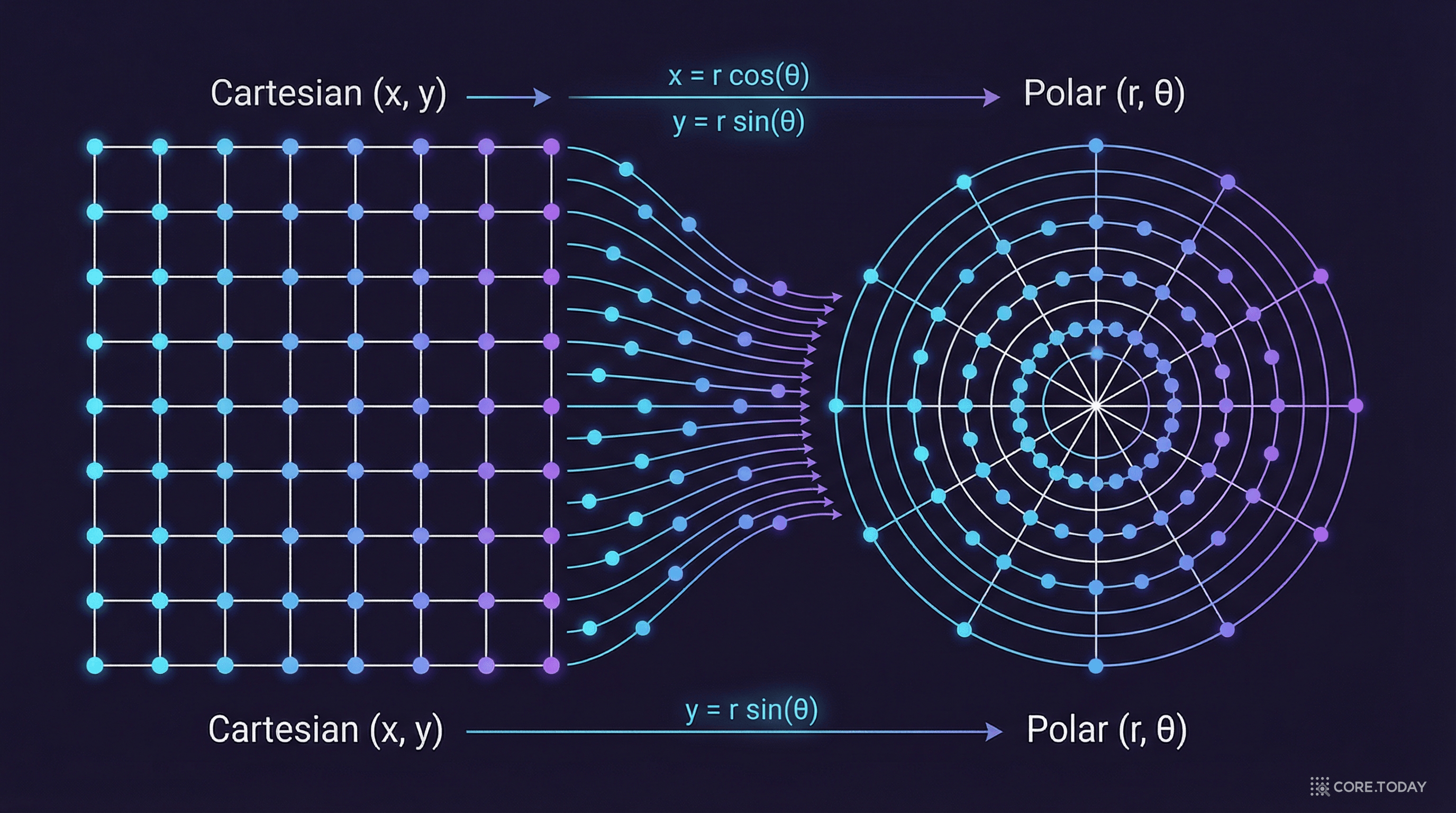 극좌표 변환 시각화