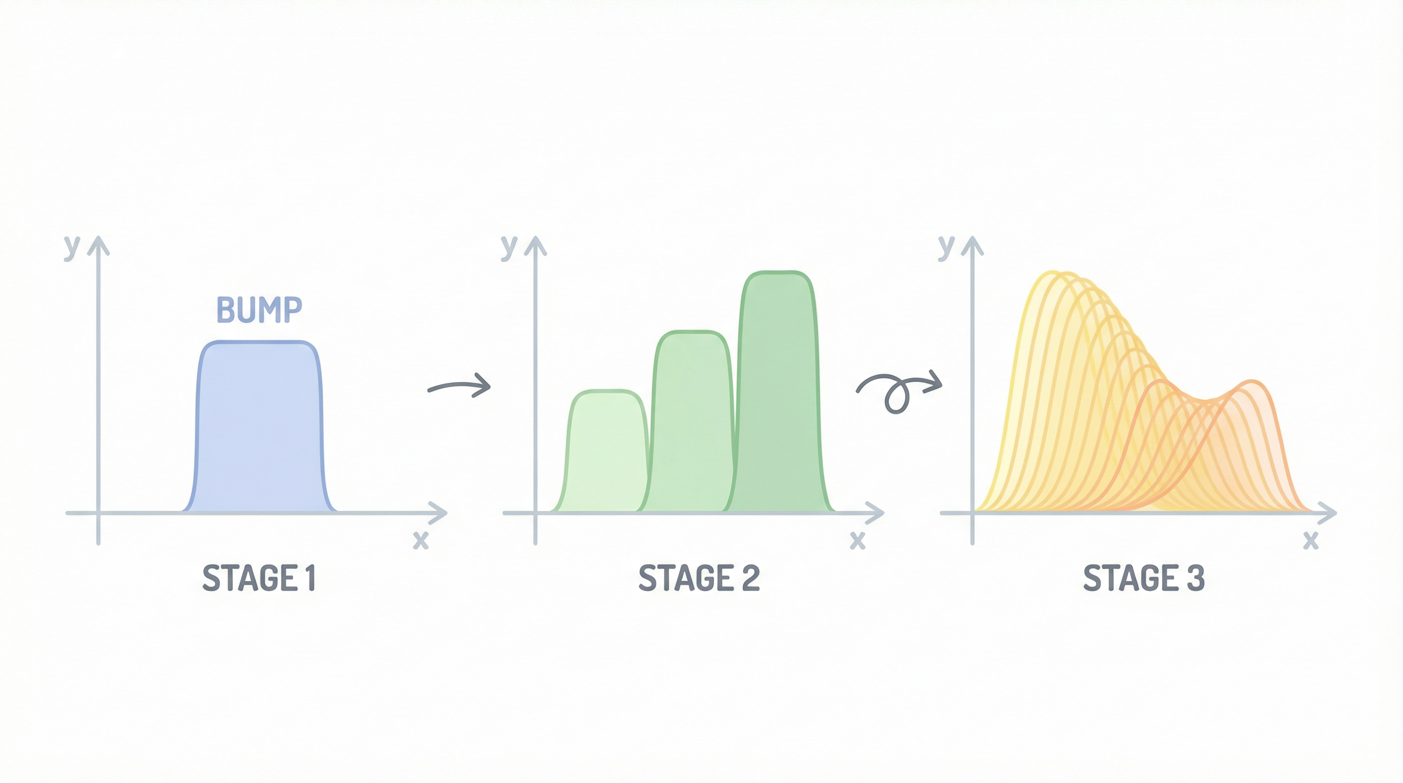 범프 함수를 쌓아 부드러운 곡선을 근사하는 3단계