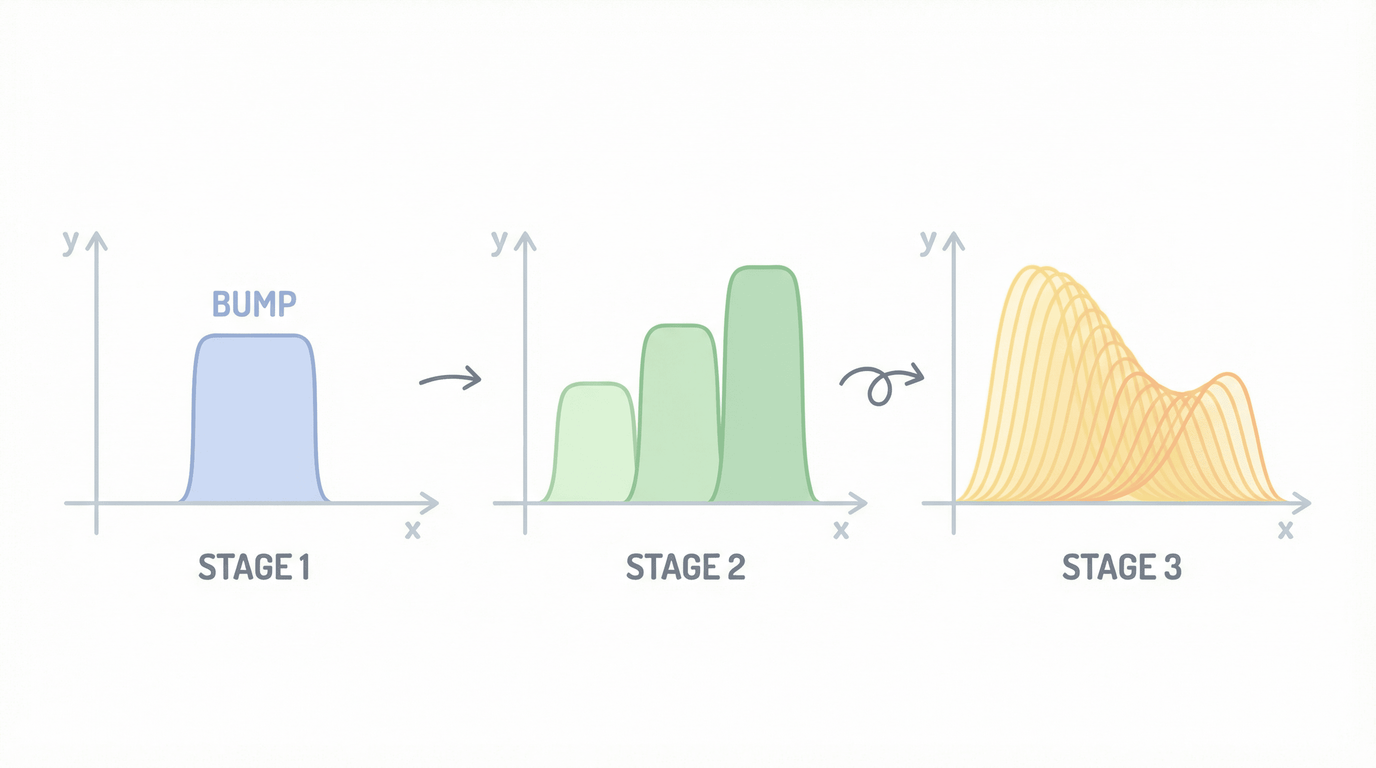 범프 함수를 쌓아 부드러운 곡선을 근사하는 3단계