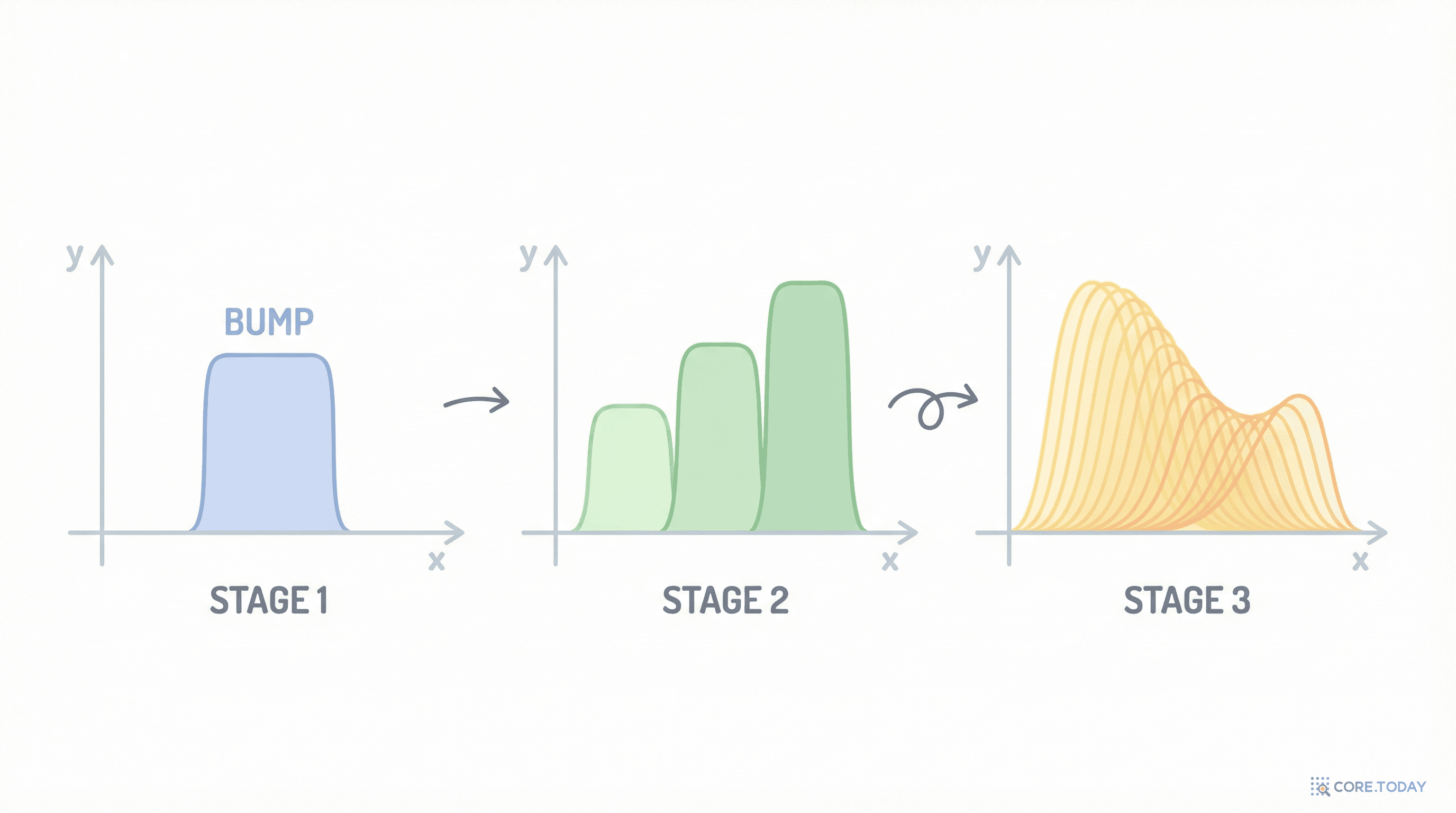 범프 함수를 쌓아 부드러운 곡선을 근사하는 3단계