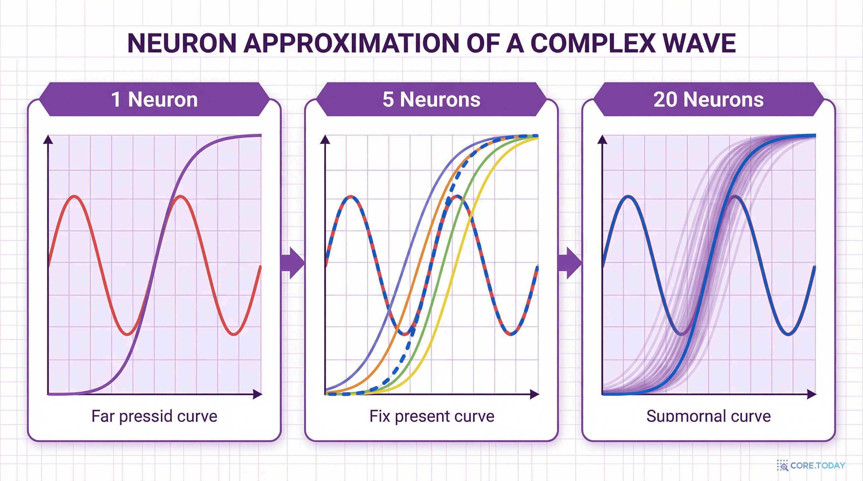 뉴런이 함수를 근사하는 과정 — 1개, 5개, 20개의 뉴런이 점점 더 정밀하게 복잡한 곡선을 흉내 낸다