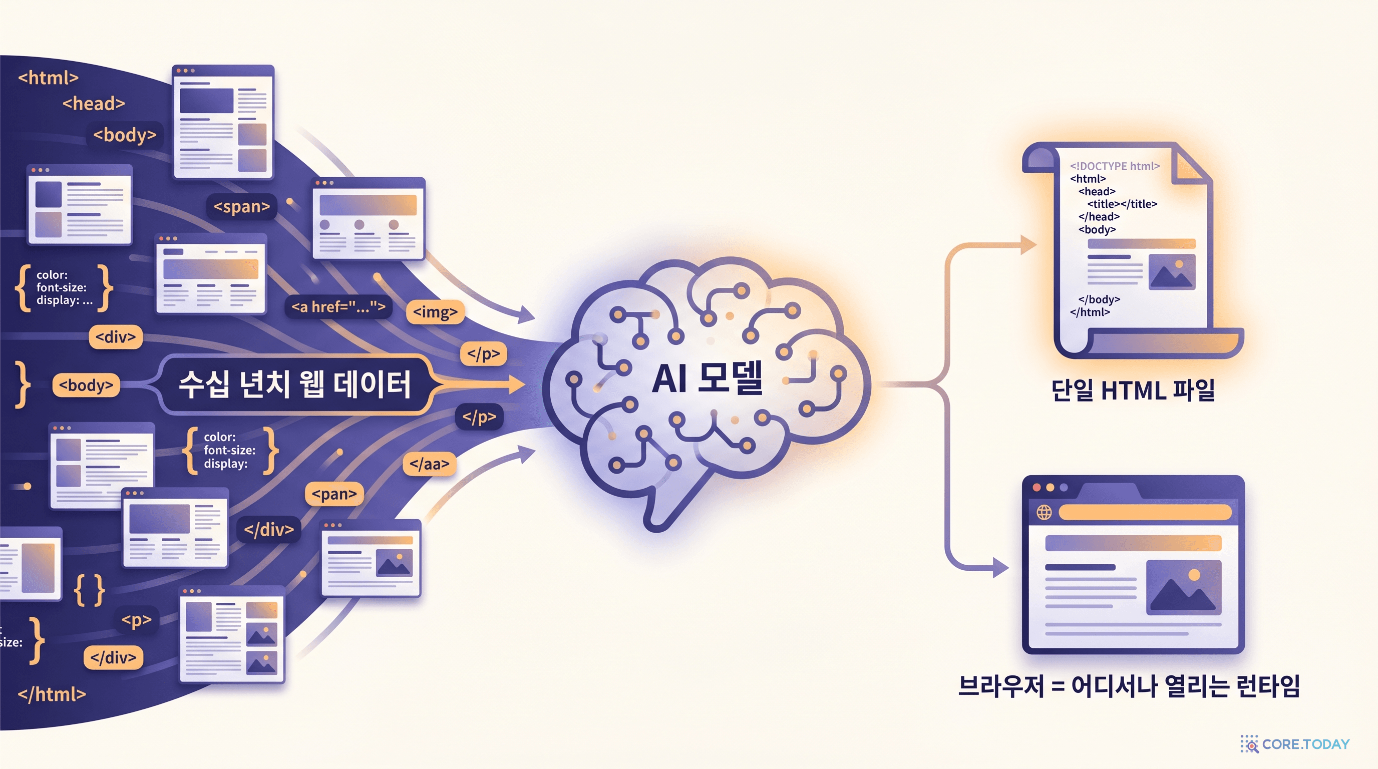 웹으로 학습된 모델은 HTML을 모국어처럼 출력한다