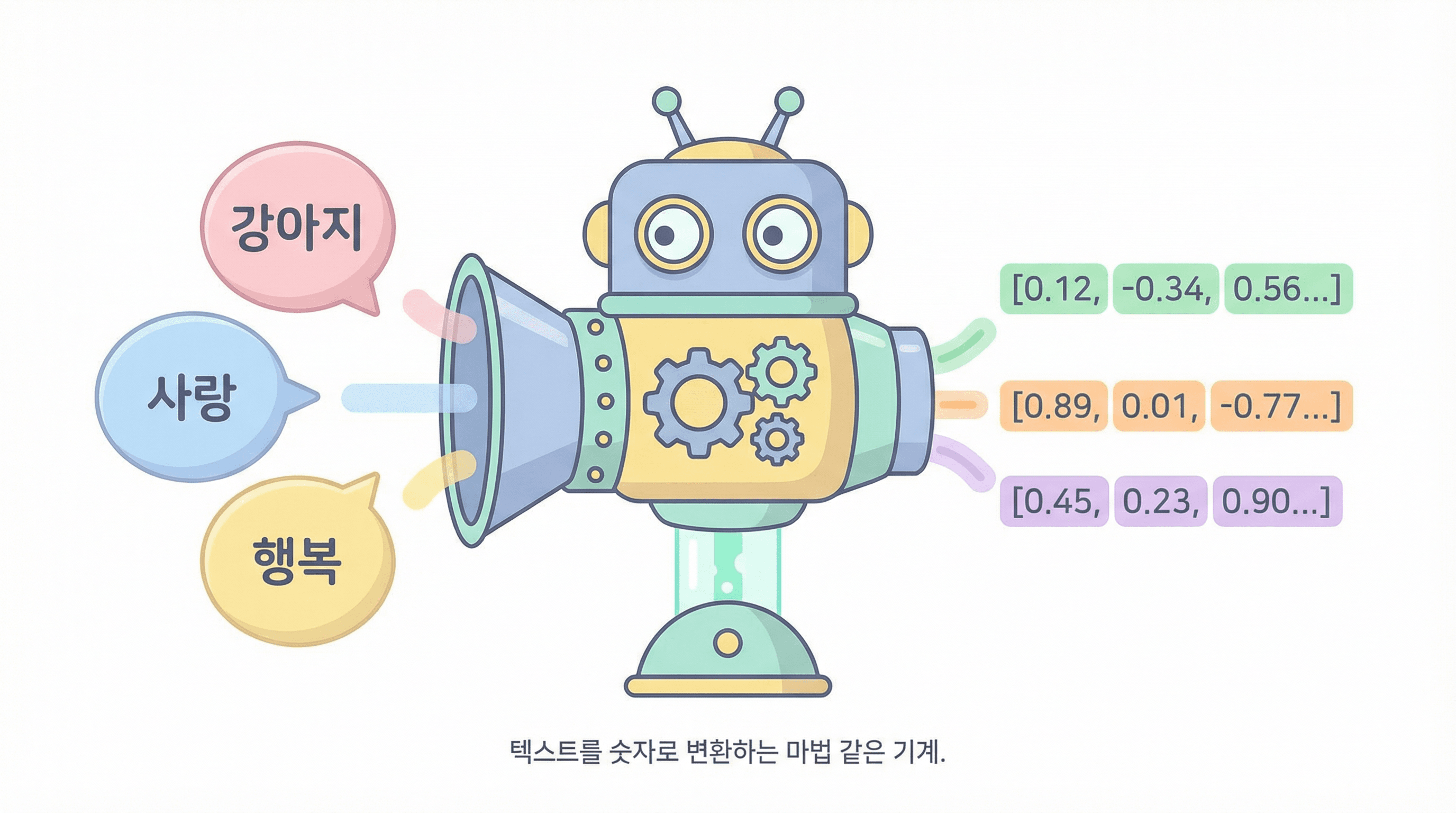 텍스트를 숫자(벡터)로 변환하는 임베딩 과정