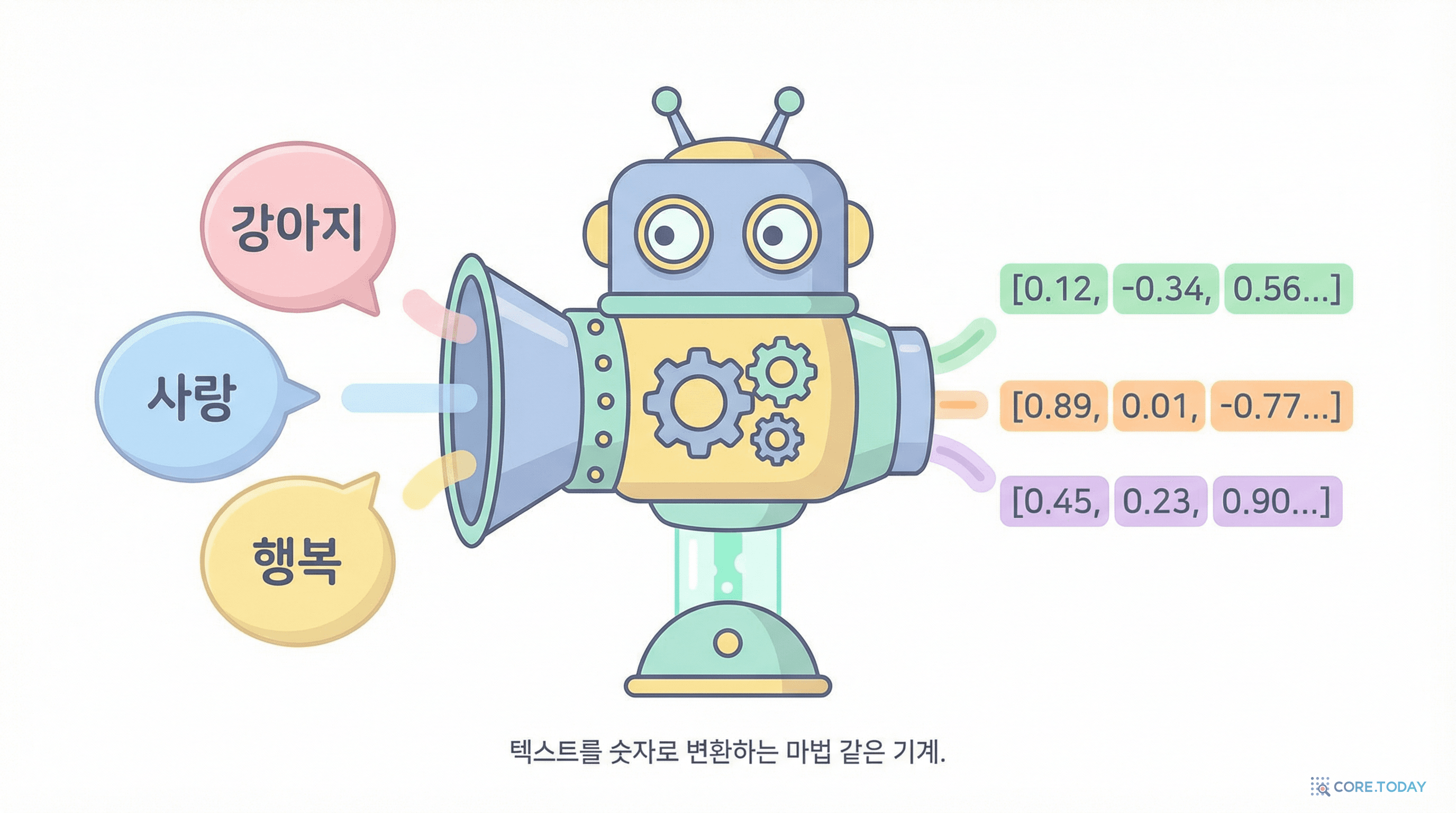 텍스트를 숫자(벡터)로 변환하는 임베딩 과정