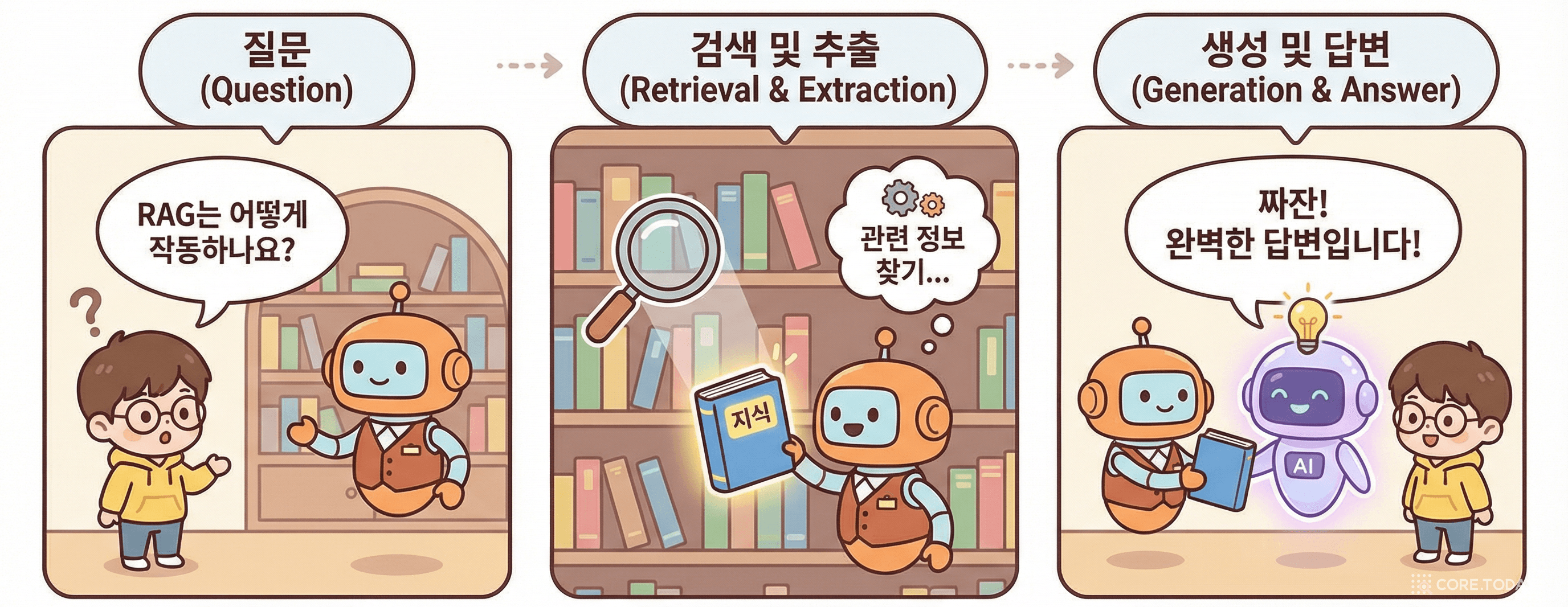 RAG 동작 원리: 질문 → 관련 문서 검색 → LLM이 정확한 답변 생성