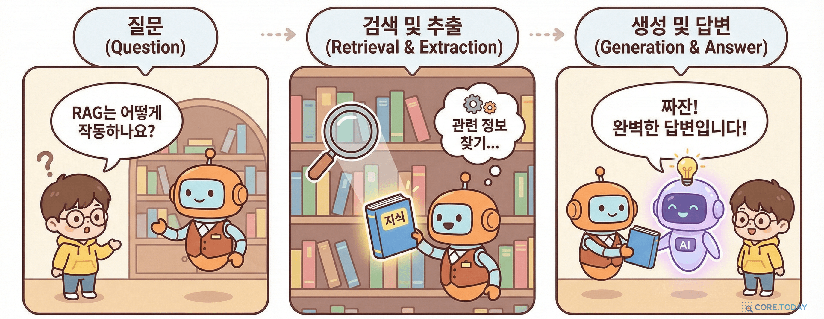 RAG 동작 원리: 질문 → 관련 문서 검색 → LLM이 정확한 답변 생성
