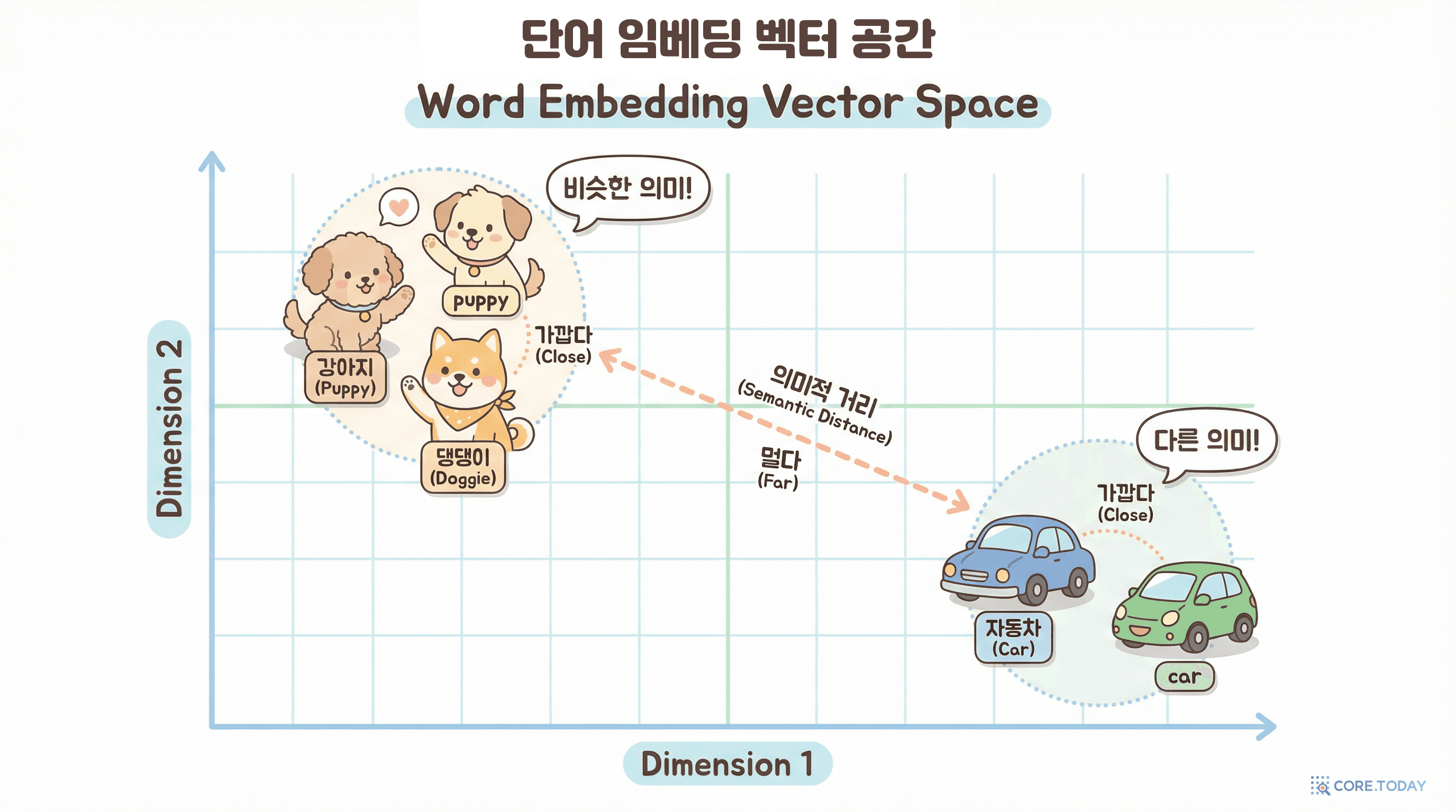 의미가 비슷한 단어는 벡터 공간에서 가까이 위치한다