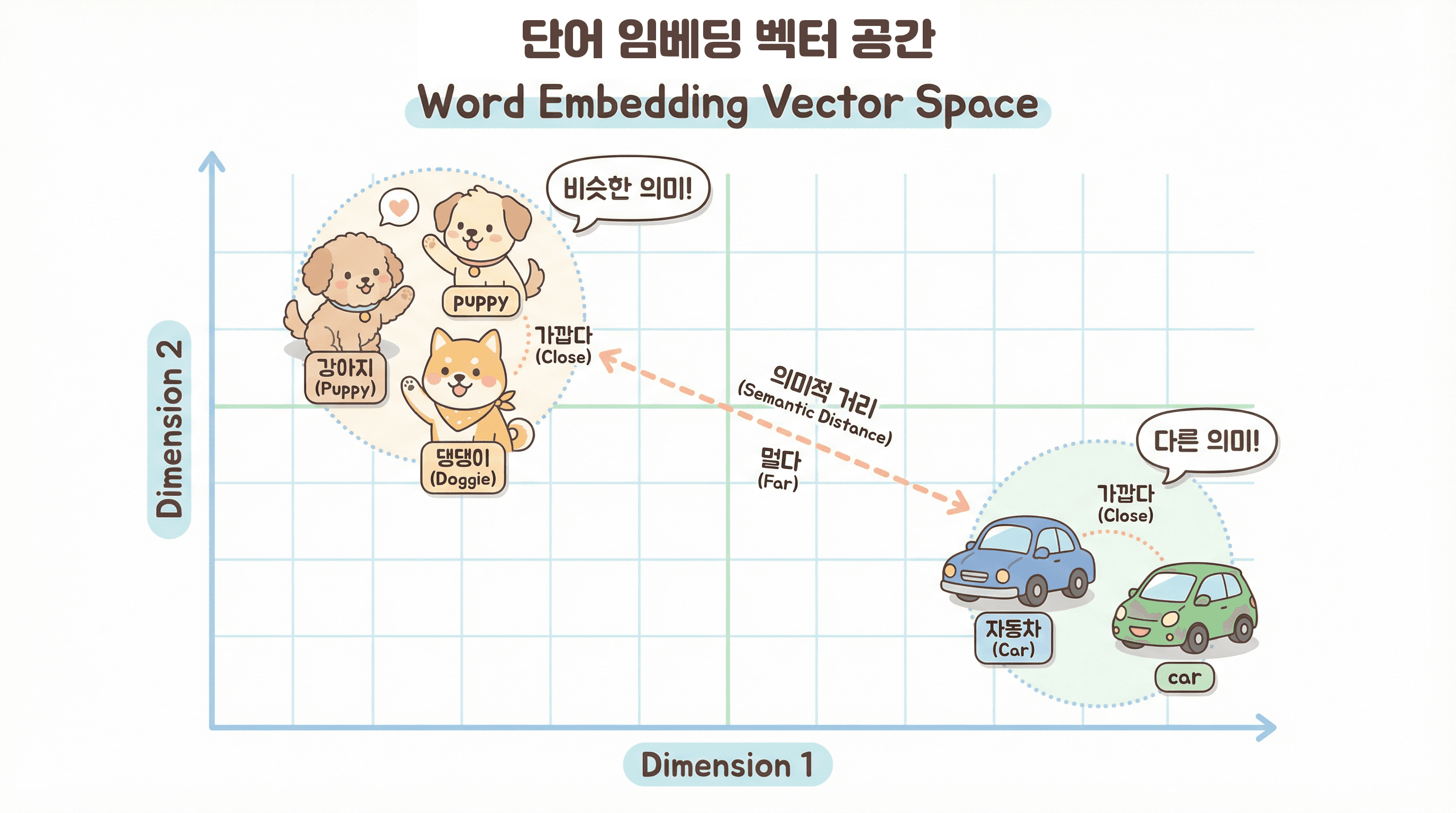 의미가 비슷한 단어는 벡터 공간에서 가까이 위치한다