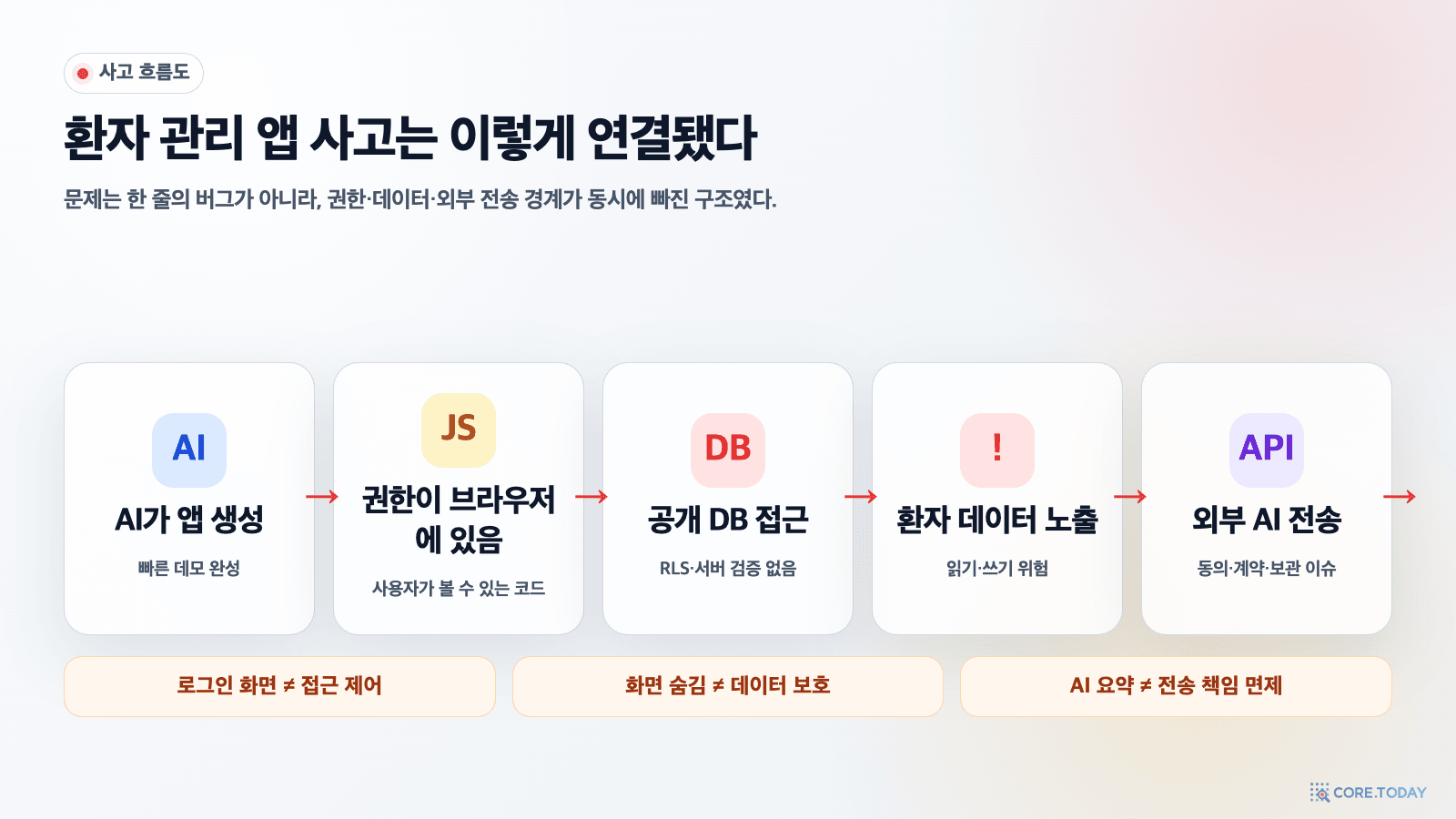 바이브코딩 환자 관리 앱 사고 흐름을 AI 생성, 브라우저 권한, 공개 DB, 환자 데이터 노출, 외부 AI 전송 순서로 설명한 구성도