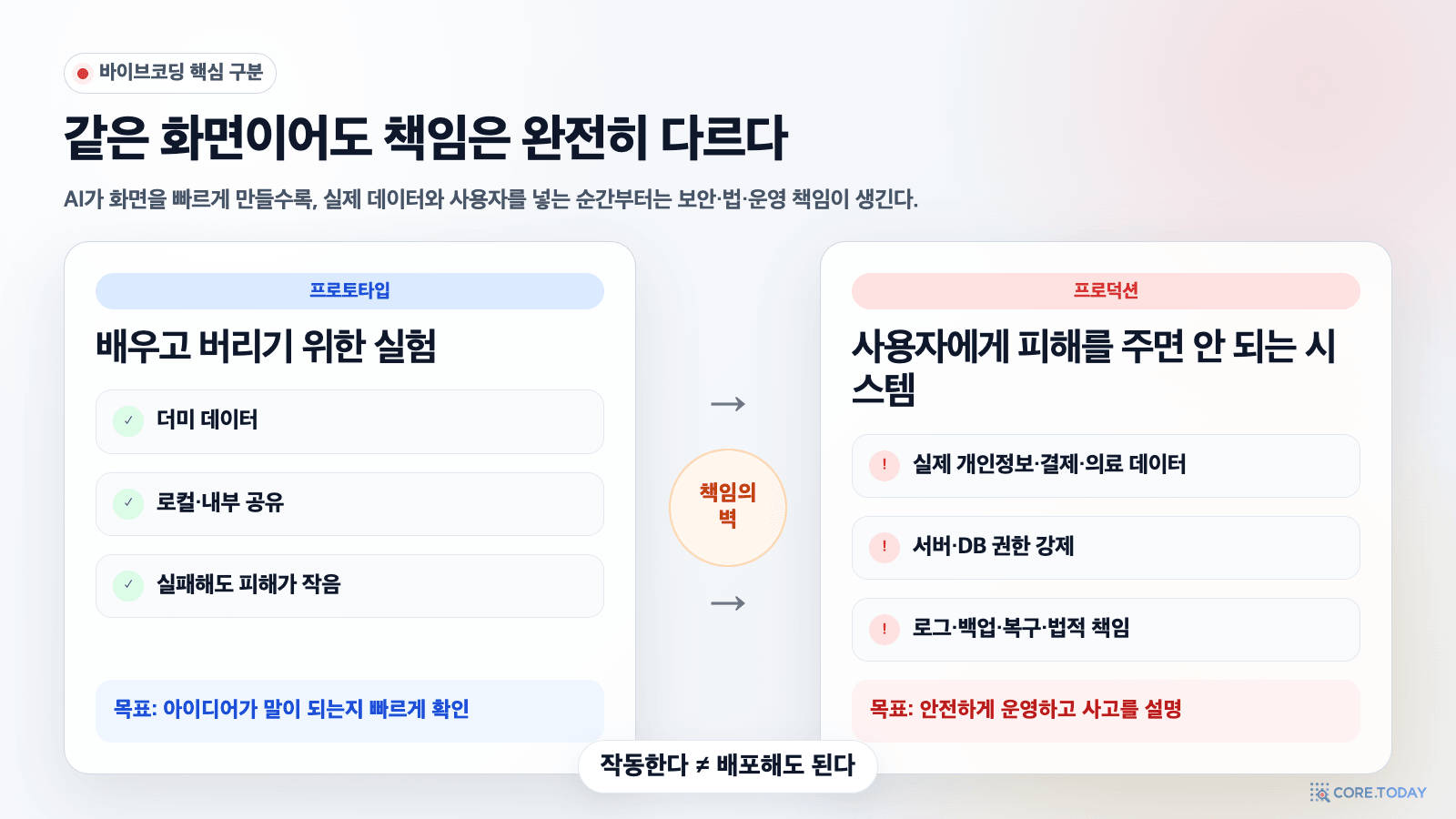 바이브코딩에서 프로토타입과 프로덕션의 책임 차이를 비교한 한국어 설명 이미지