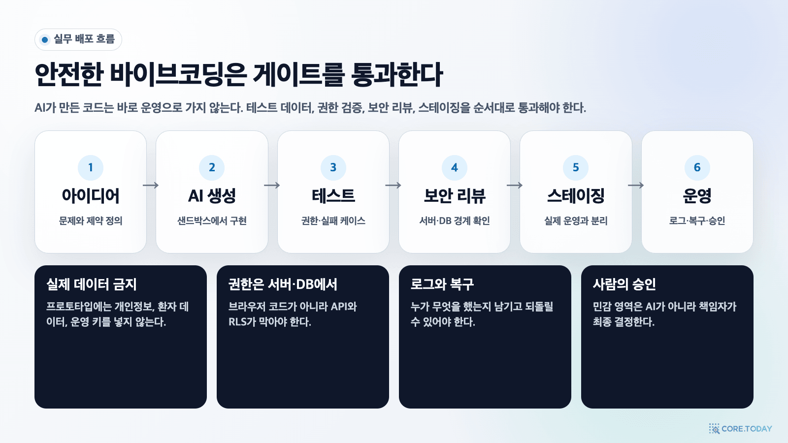 바이브코딩 코드를 운영 배포하기 전에 통과해야 하는 테스트, 보안 리뷰, 스테이징, 운영 승인 게이트