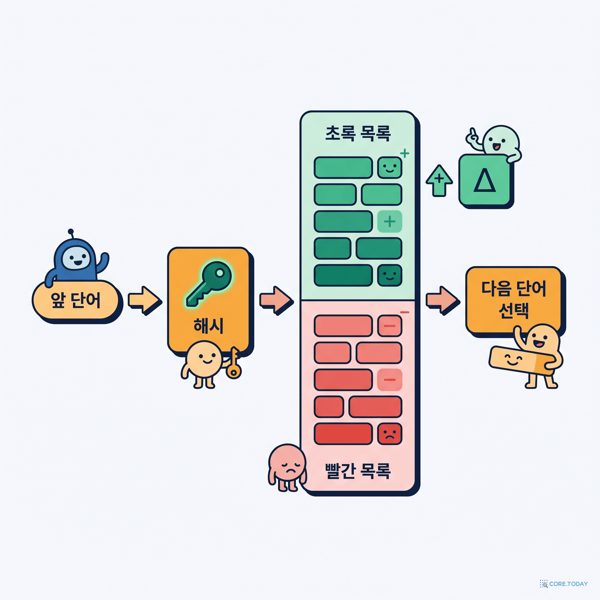 앞 단어를 해시해 어휘를 초록과 빨강으로 가른다