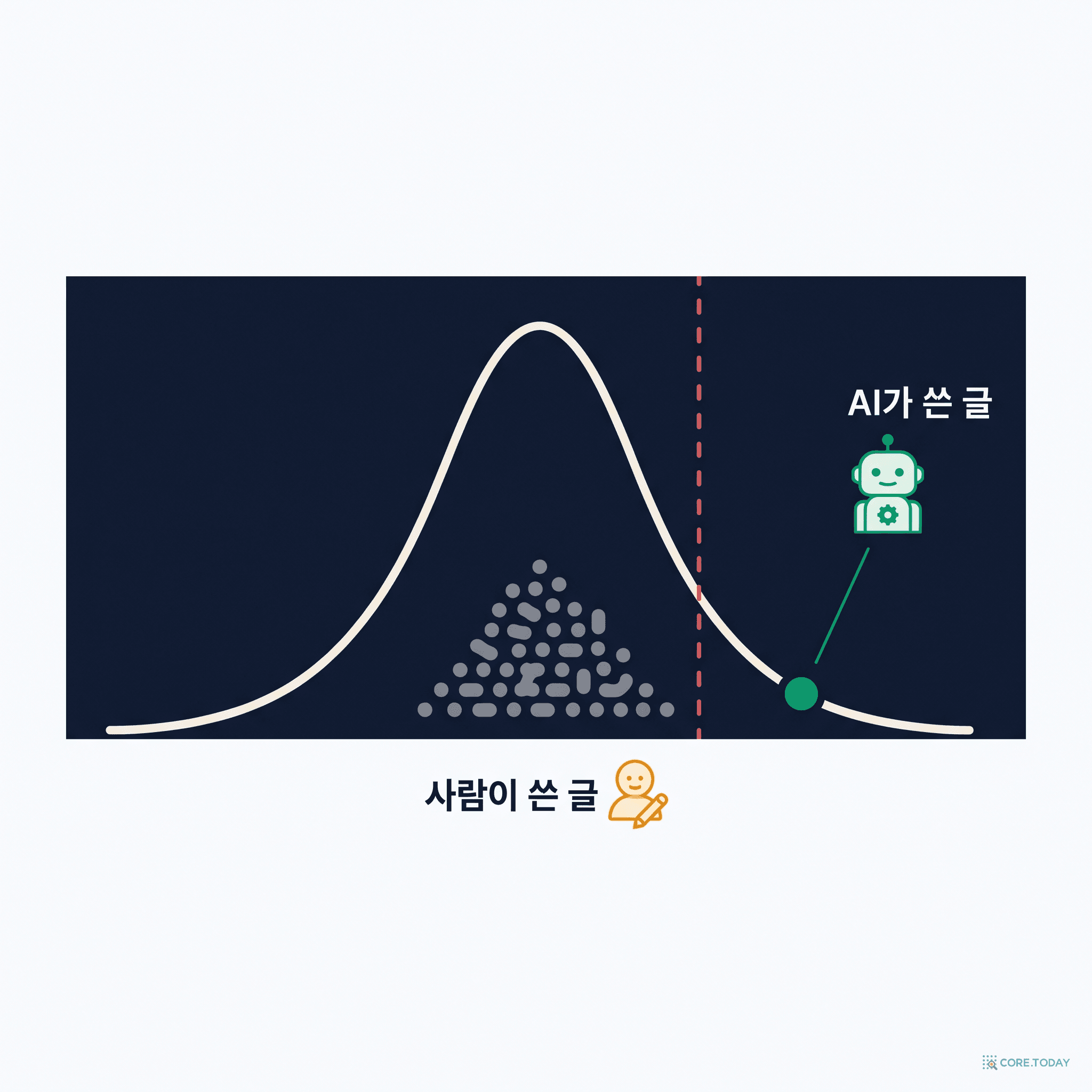 사람이 쓴 글의 분포와, 그 꼬리 바깥에 홀로 놓인 AI의 글