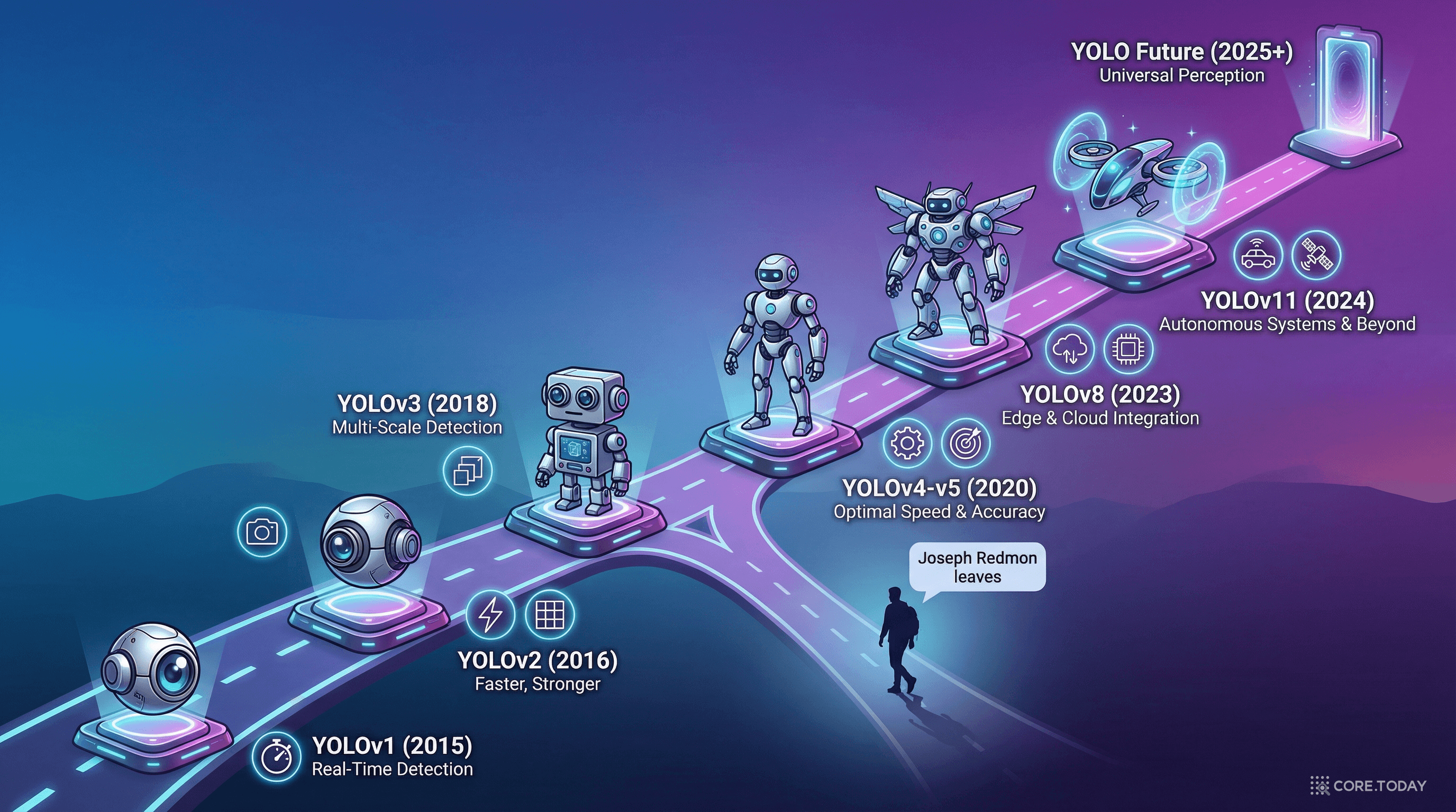 YOLO 버전의 진화를 보여주는 타임라인