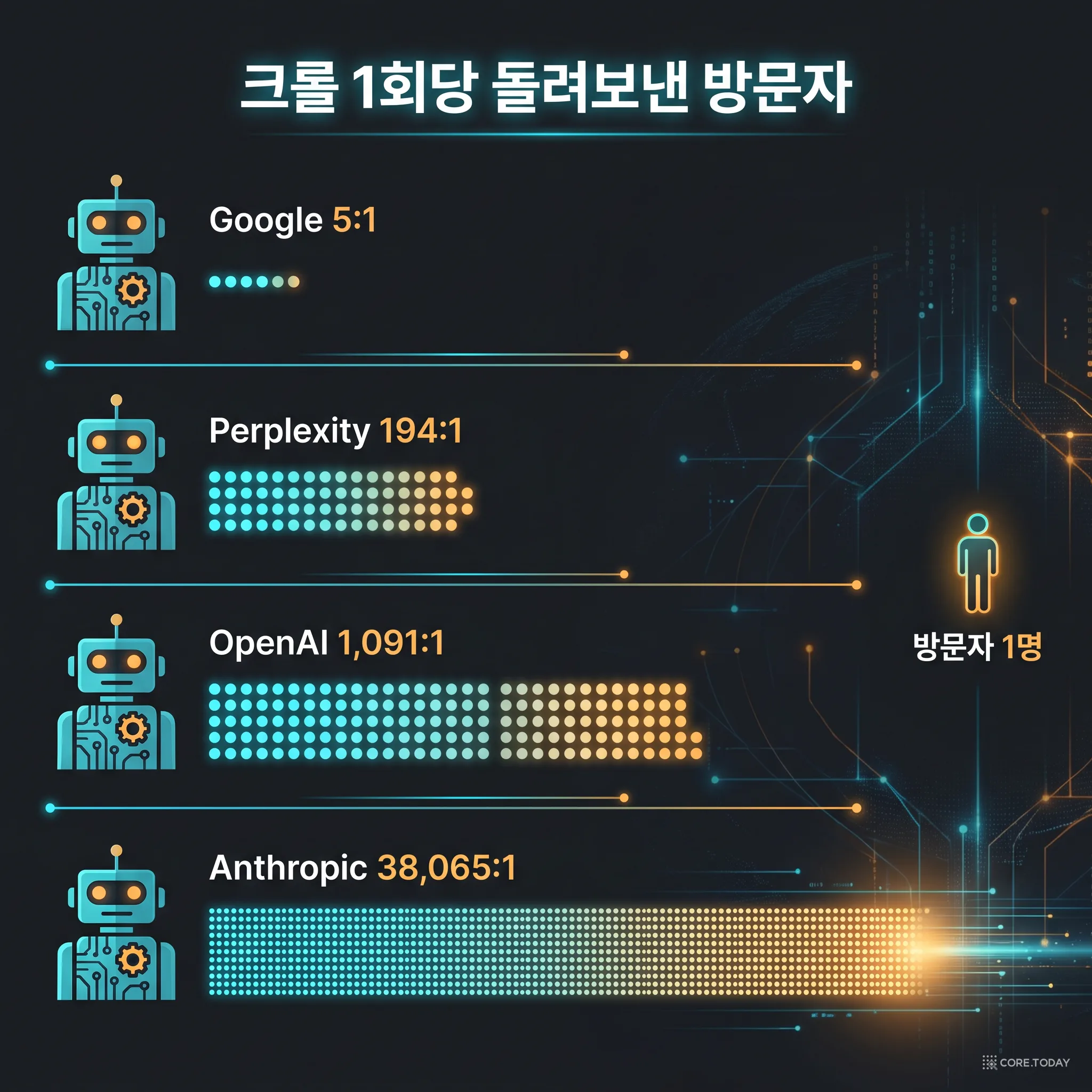 크롤 1회당 돌려보낸 방문자