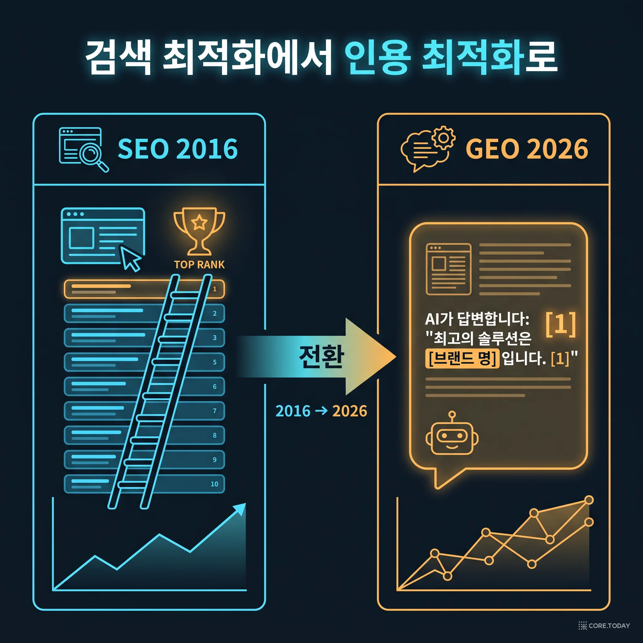 검색 최적화에서 인용 최적화로