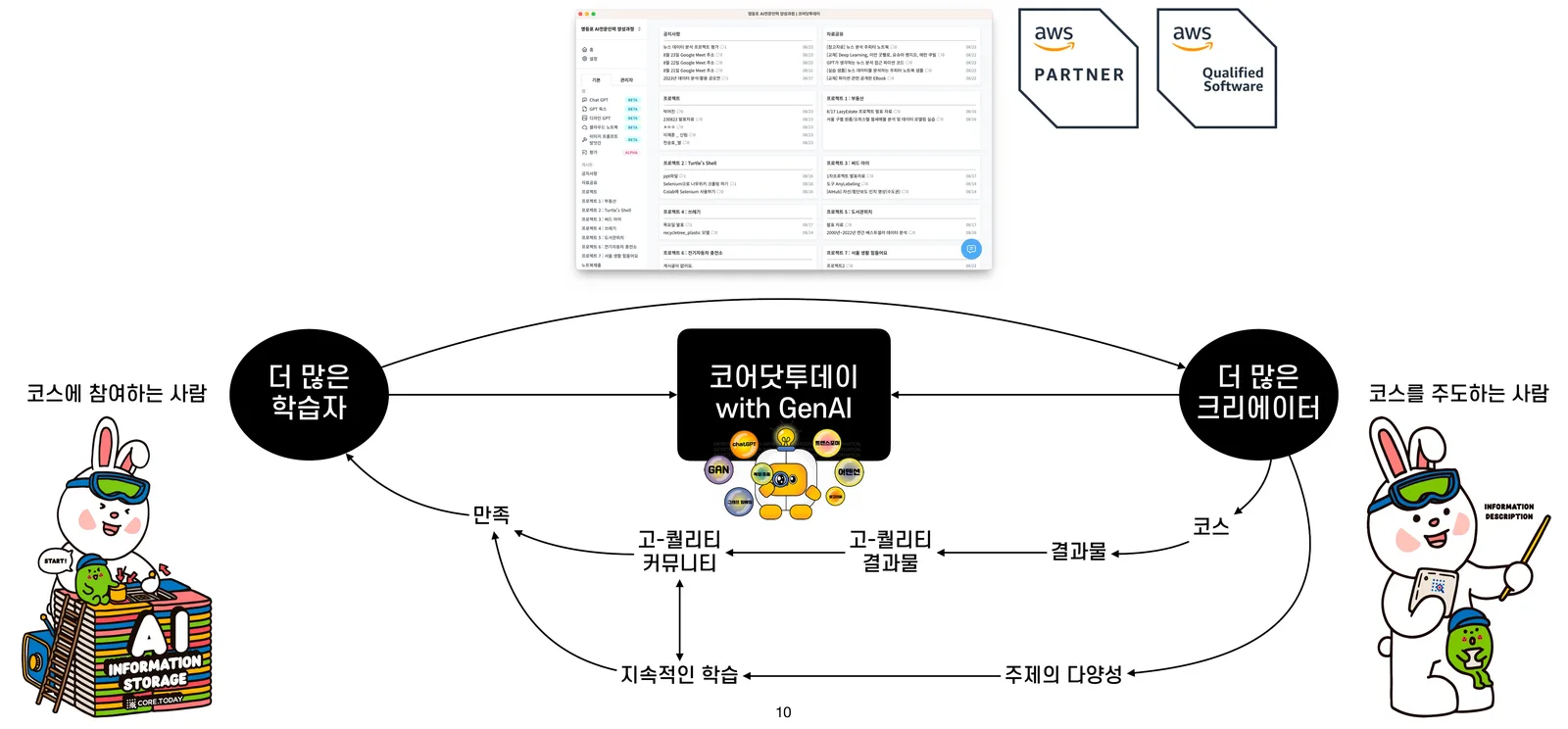 플랫폼 작동원리 — 학습자와 크리에이터가 생성형 AI를 가운데 두고 만드는 선순환