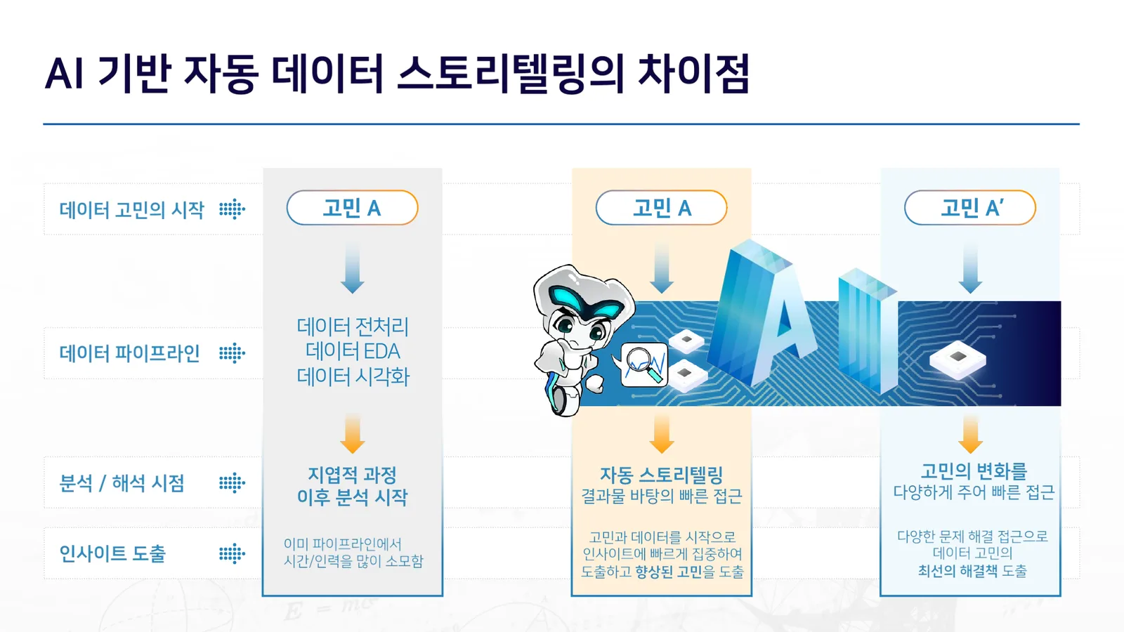 AI 기반 자동 데이터 스토리텔링의 차이점