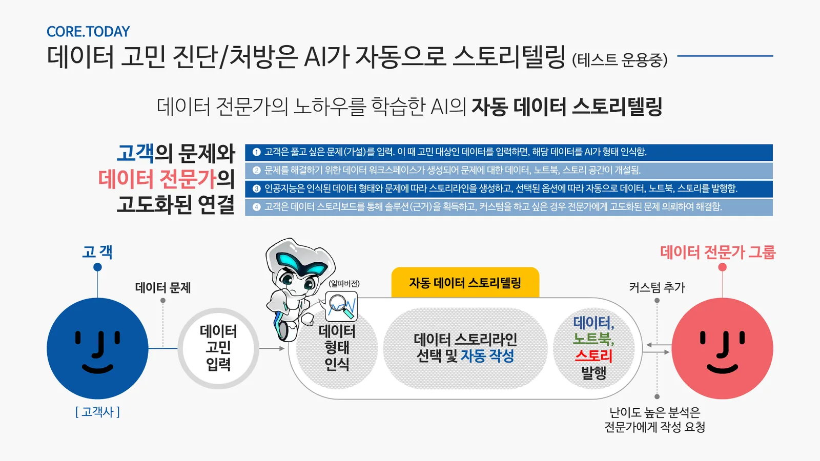 데이터 고민 진단·처방은 AI가 자동으로 스토리텔링