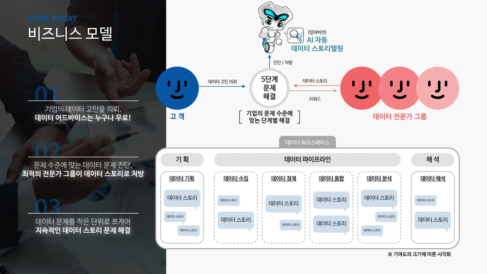 비즈니스 모델 — 고객, 5단계 문제 해결, 데이터 전문가 그룹, 데이터 워크스페이스