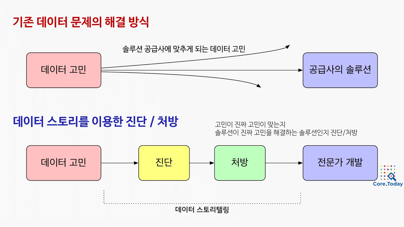 기존 데이터 문제의 해결 방식과, 데이터 스토리를 이용한 진단·처방