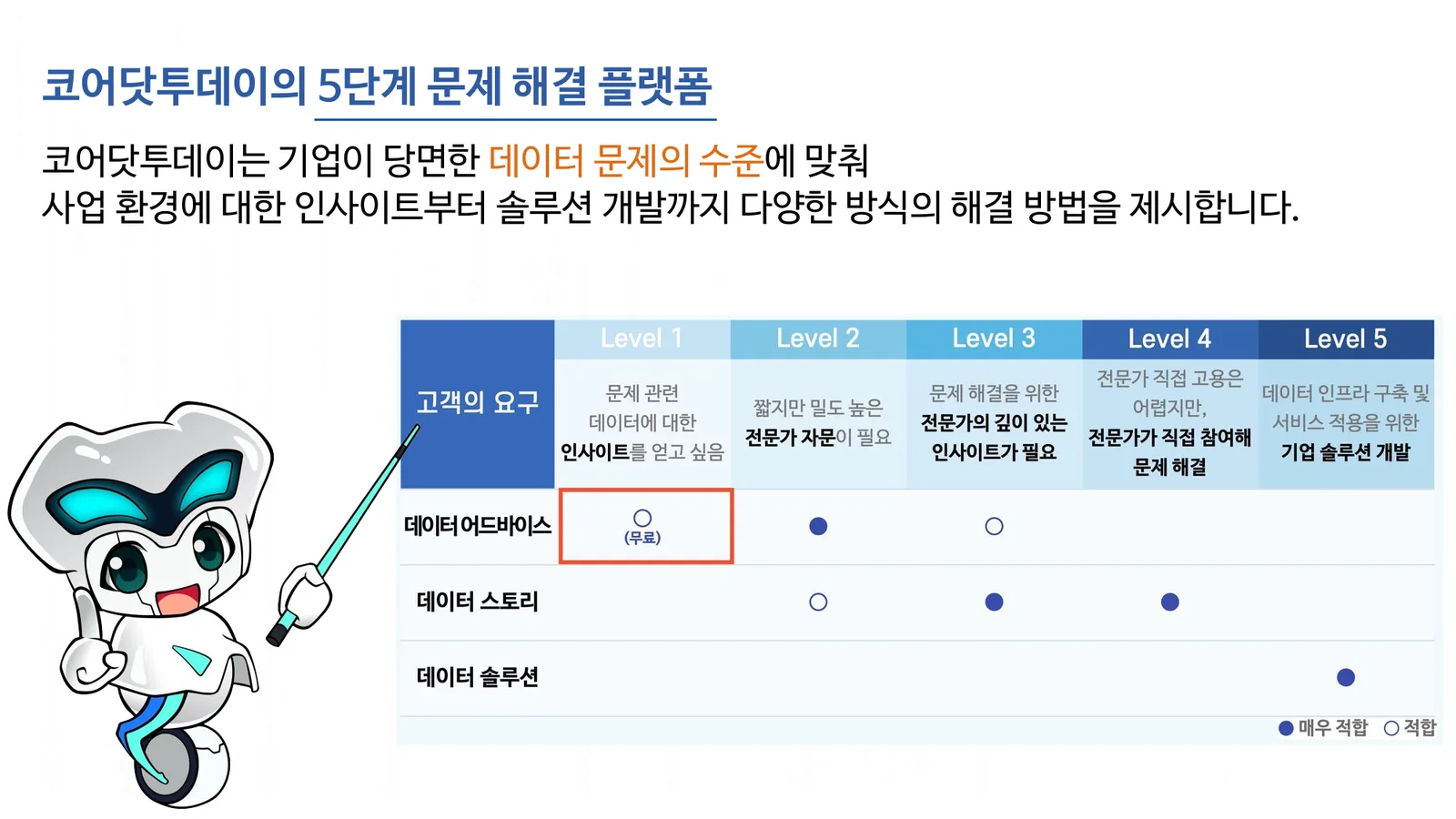 코어닷투데이의 5단계 문제 해결 플랫폼