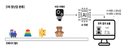 자동화 시스템 설계 — 컨베이어 벨트 위 장난감을 비전 카메라로 촬영하고 AI가 추론해 분류 결과를 송출
