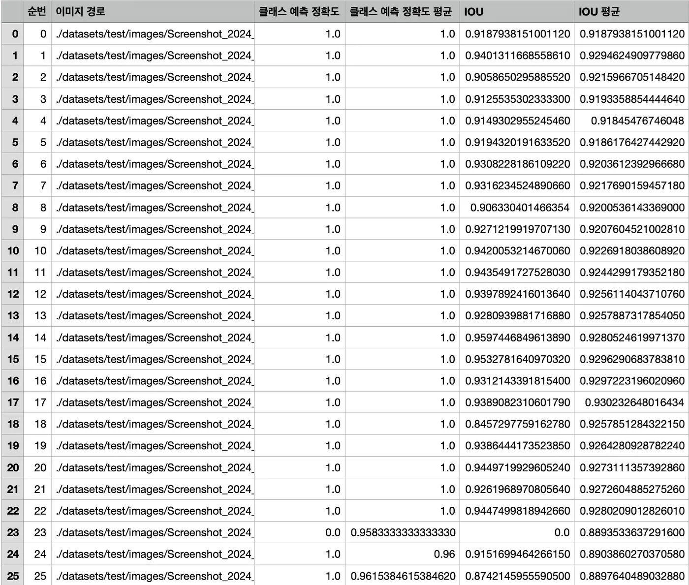 모델 평가 결과 — 이미지별 클래스 예측 정확도와 IoU