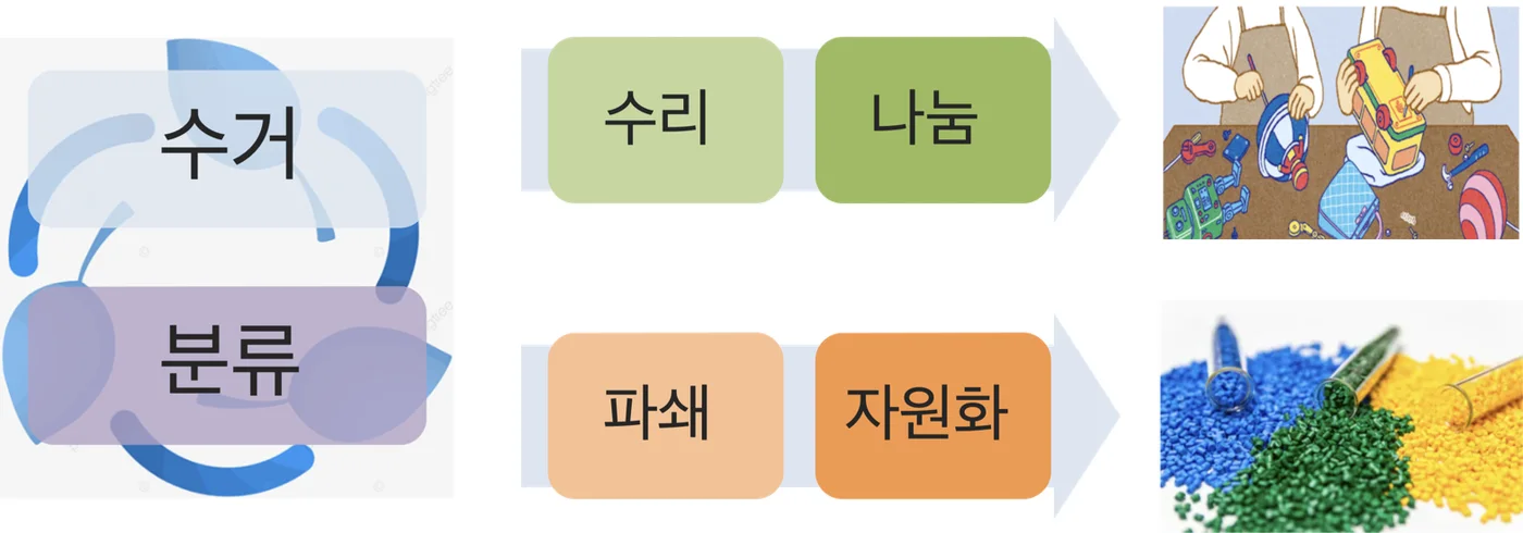 코끼리공장의 장난감 순환 과정 — 수거·분류 뒤 수리·나눔 또는 파쇄·자원화