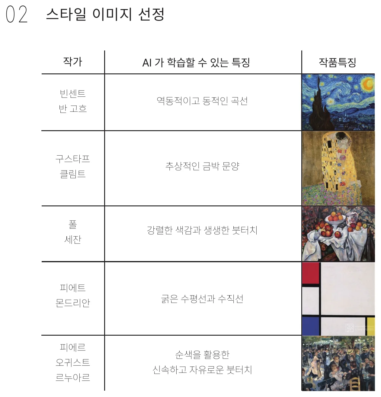 스타일 이미지 선정 — 화가별로 AI가 학습할 수 있는 특징