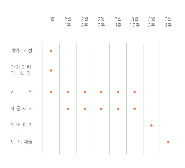 프로젝트 일정 — 계약·작가 섭외부터 기획, 작품 제작, 페어 참가, 보고서 제출까지